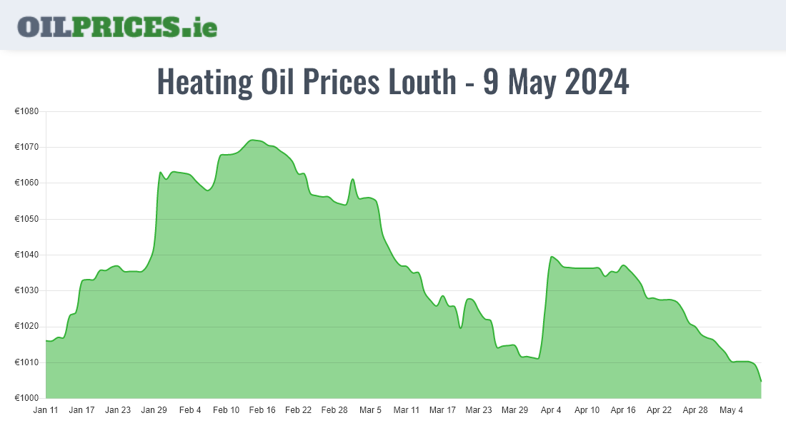 Cheapest Oil Prices Louth / Lú