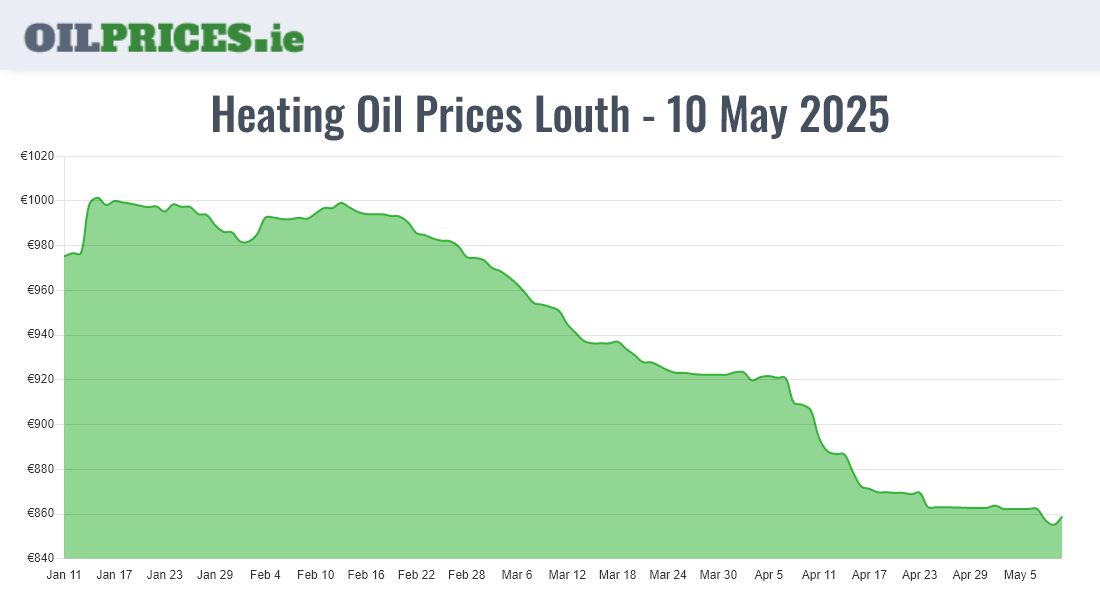 Highest Oil Prices Louth / Lú