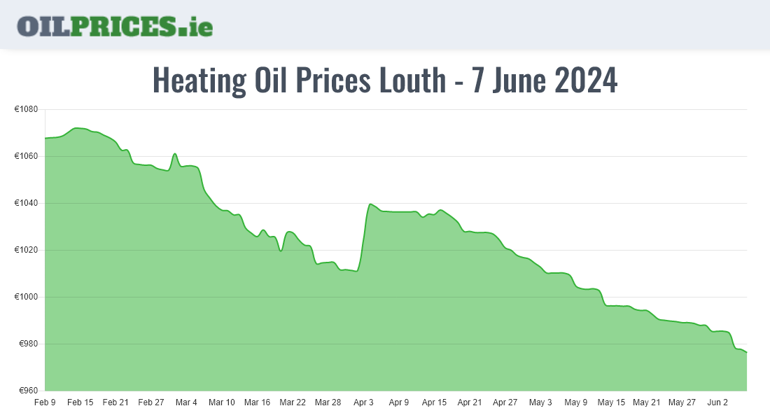 Cheapest Oil Prices Louth / Lú
