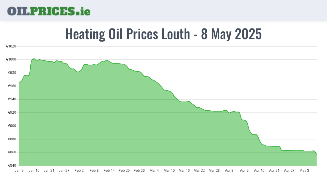Cheapest Oil Prices Louth / Lú