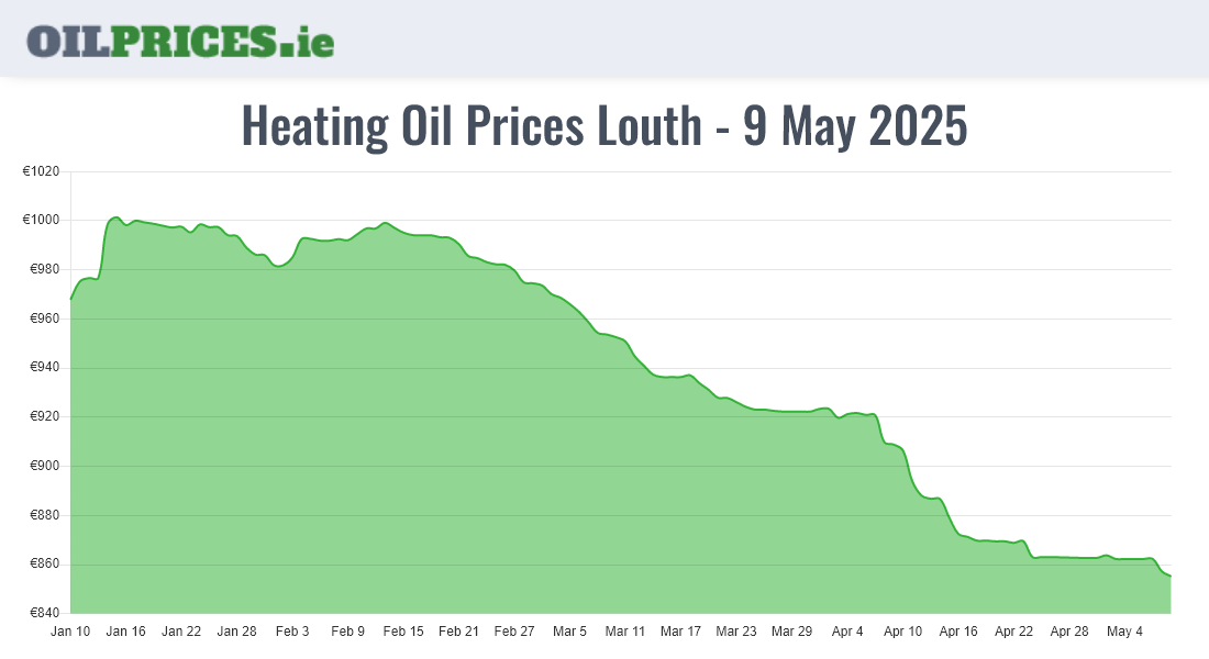  Oil Prices Louth / Lú