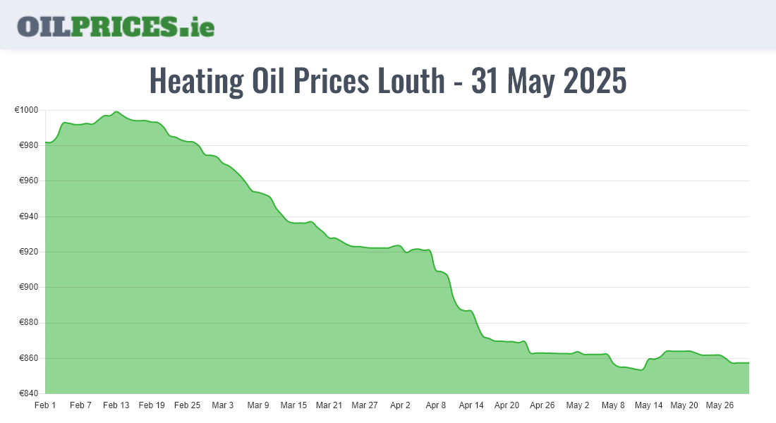 Highest Oil Prices Louth / Lú