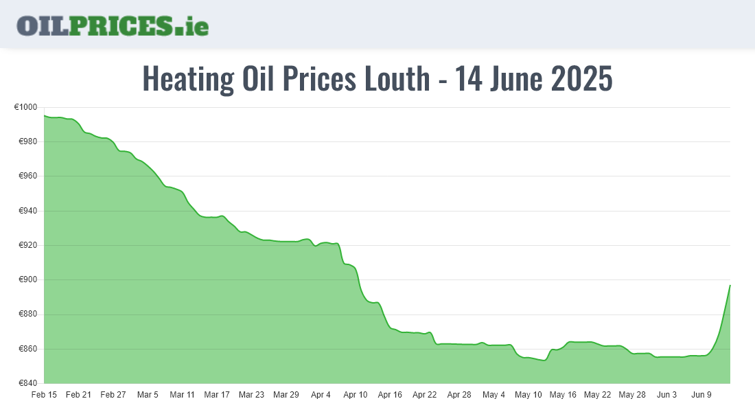 Cheapest Oil Prices Louth / Lú