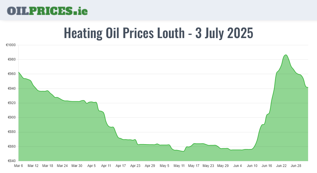 Highest Oil Prices Louth / Lú