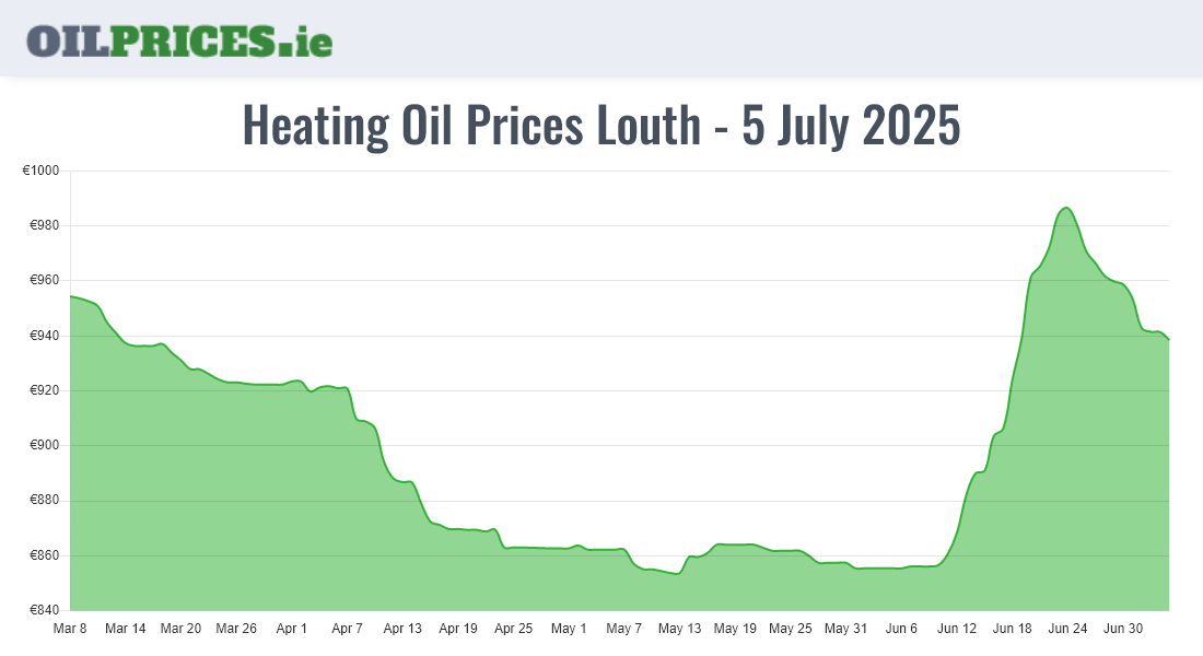  Oil Prices Louth / Lú