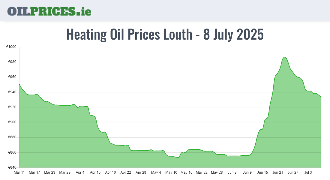 Cheapest Oil Prices Louth / Lú