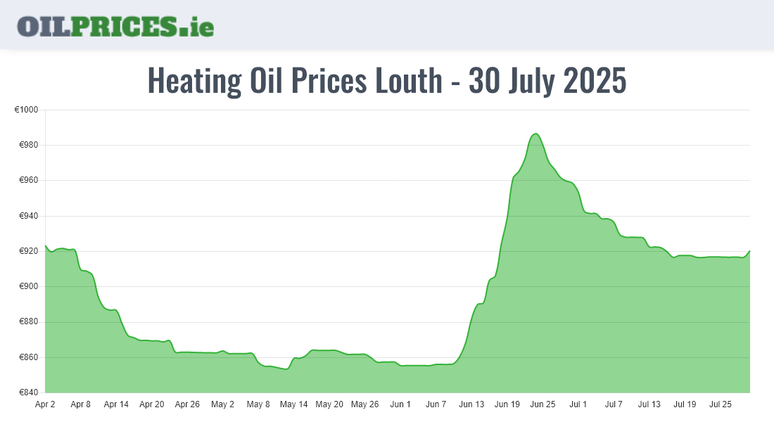 Oil Prices Louth / Lú