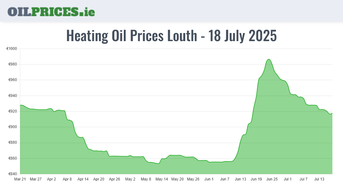  Oil Prices Louth / Lú