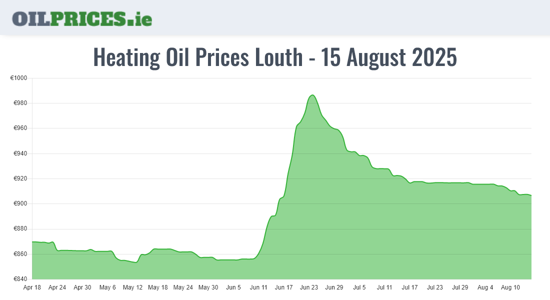  Oil Prices Louth / Lú