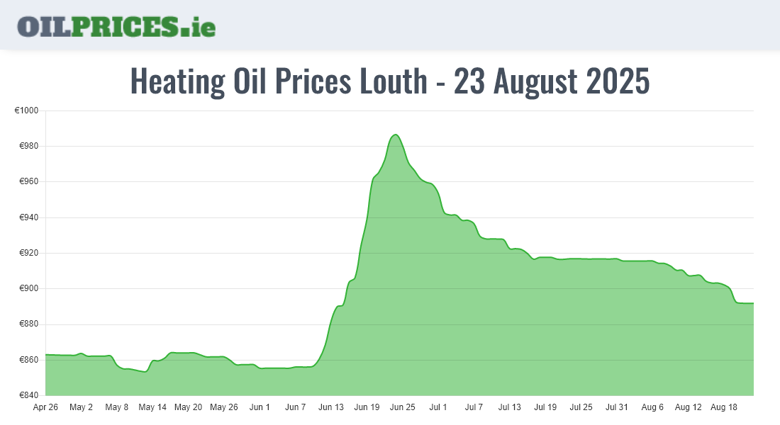 Cheapest Oil Prices Louth / Lú