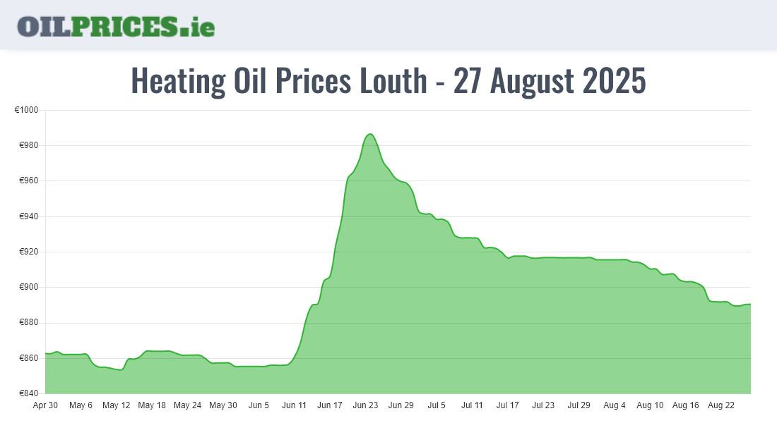 Cheapest Oil Prices Louth / Lú