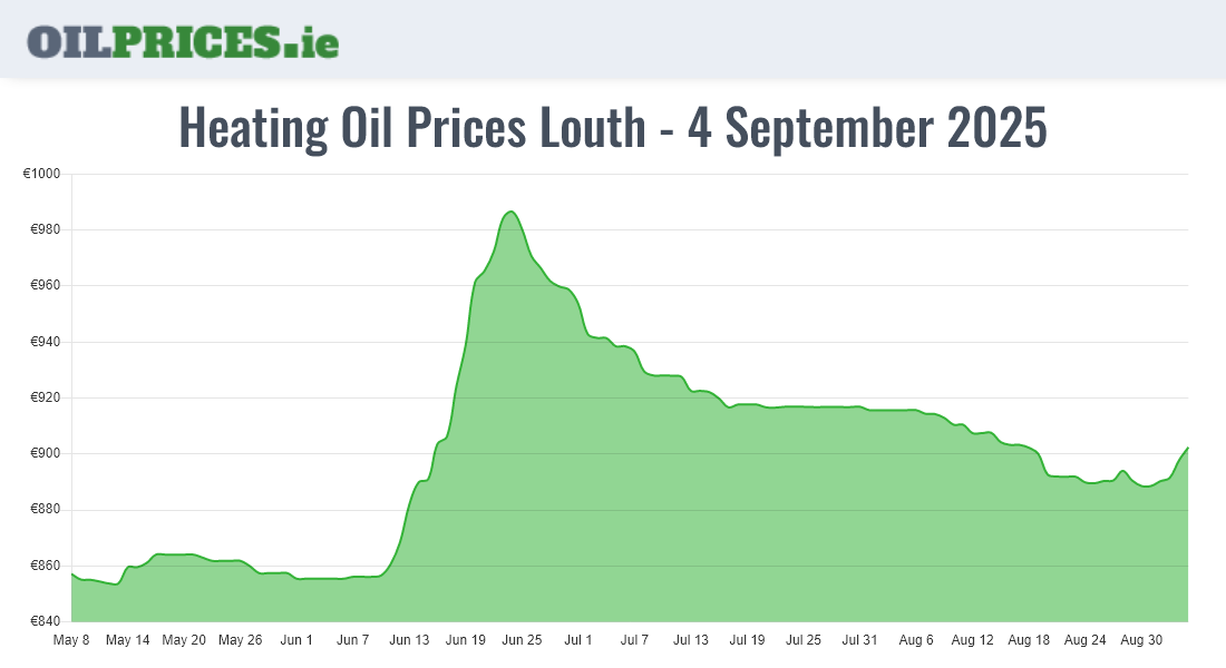  Oil Prices Louth / Lú