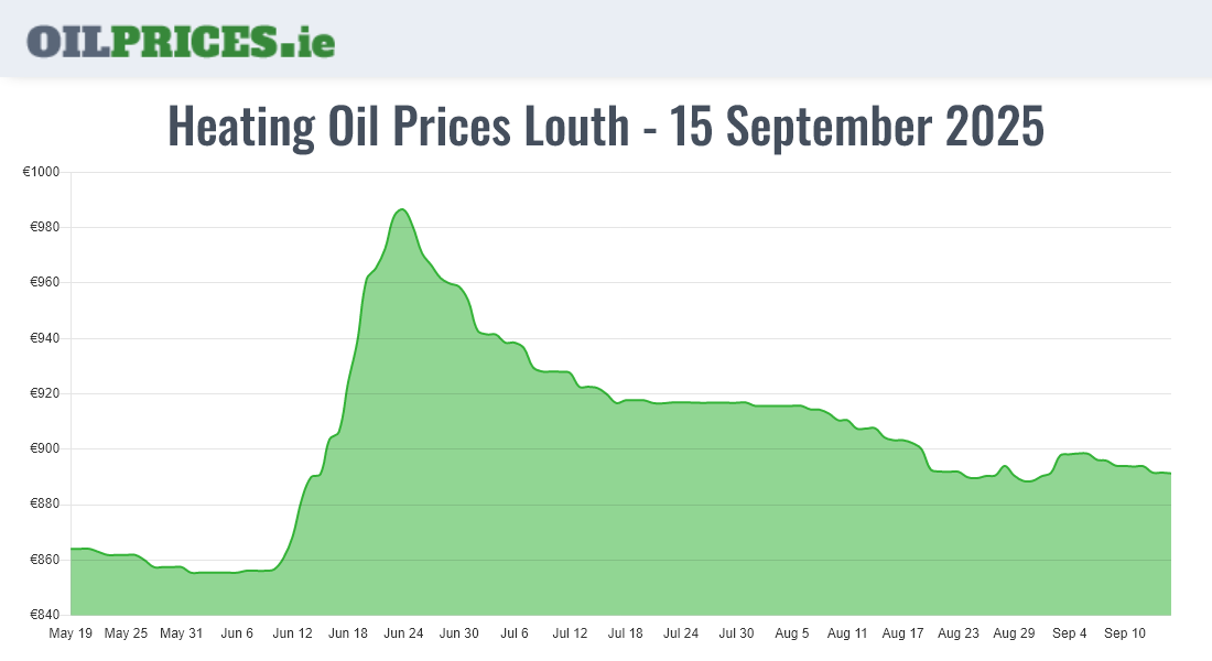 Cheapest Oil Prices Louth / Lú