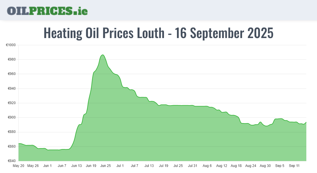 Cheapest Oil Prices Louth / Lú