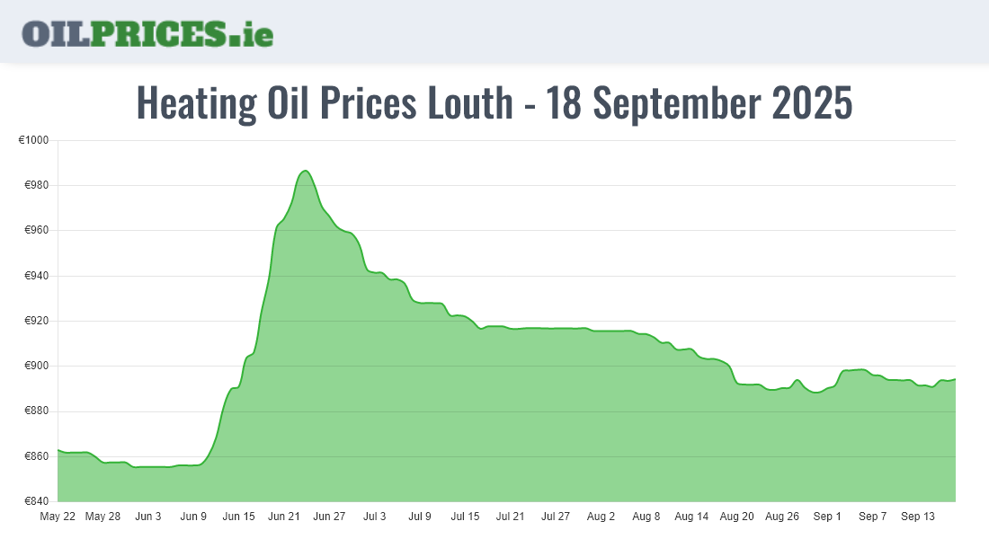 Highest Oil Prices Louth / Lú