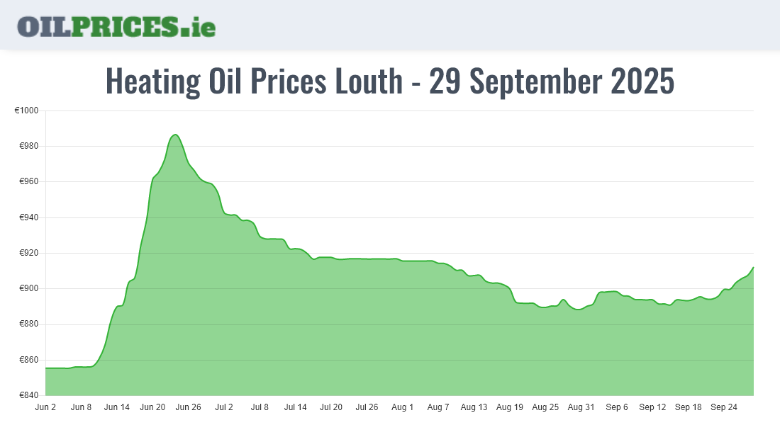  Oil Prices Louth / Lú
