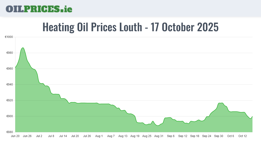 Cheapest Oil Prices Louth / Lú