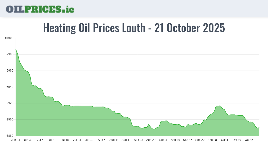 Oil Prices Louth / Lú