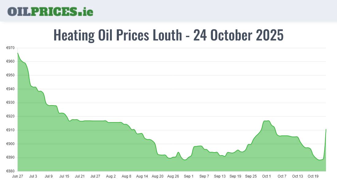 Cheapest Oil Prices Louth / Lú