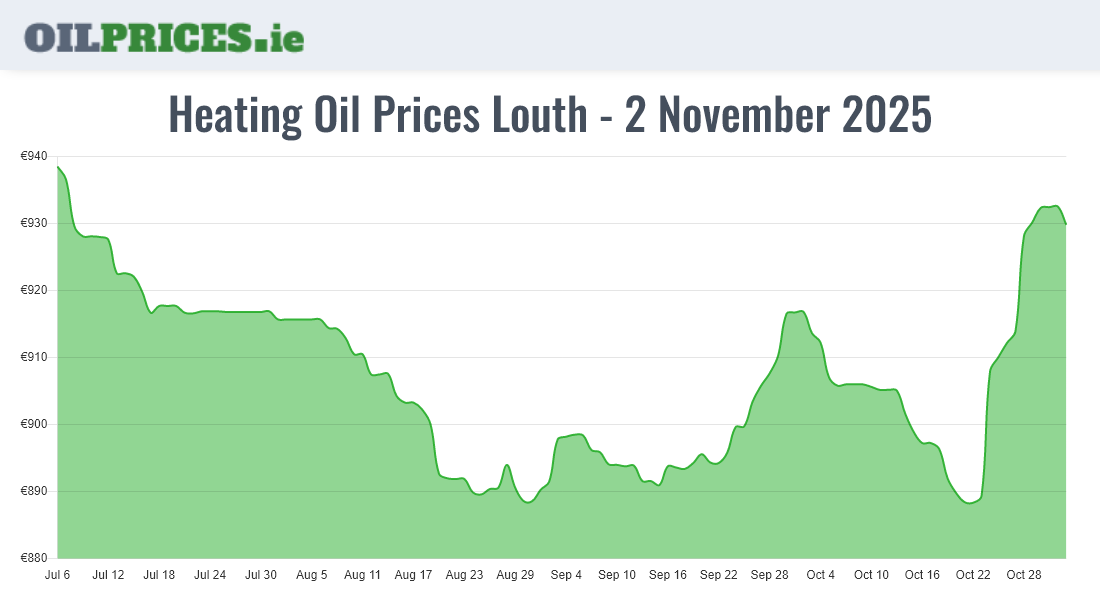 Highest Oil Prices Louth / Lú