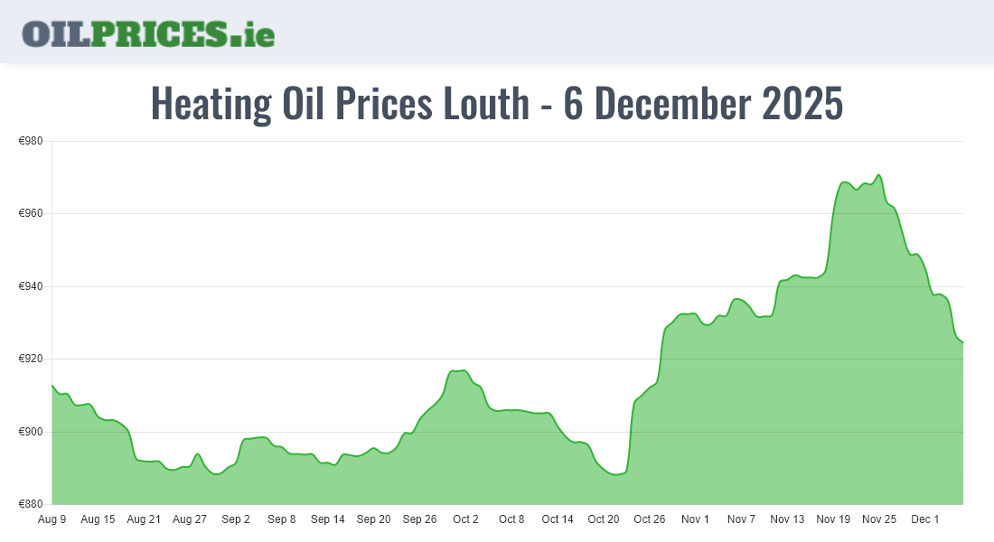 Cheapest Oil Prices Louth / Lú