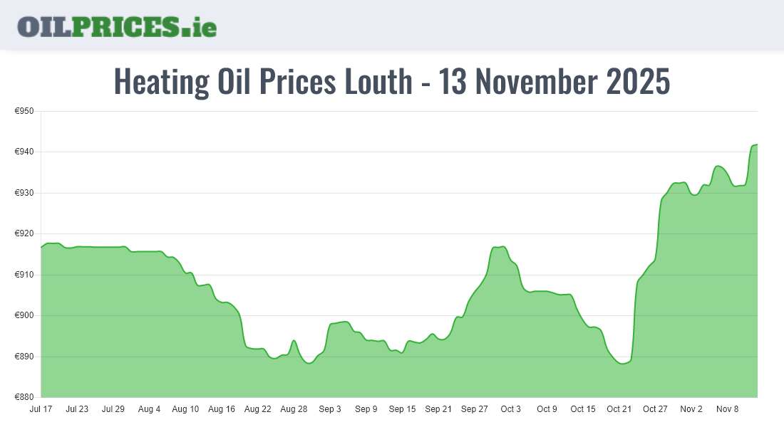  Oil Prices Louth / Lú