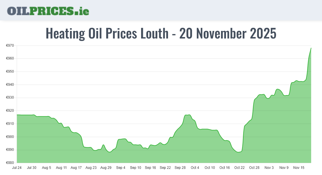  Oil Prices Louth / Lú