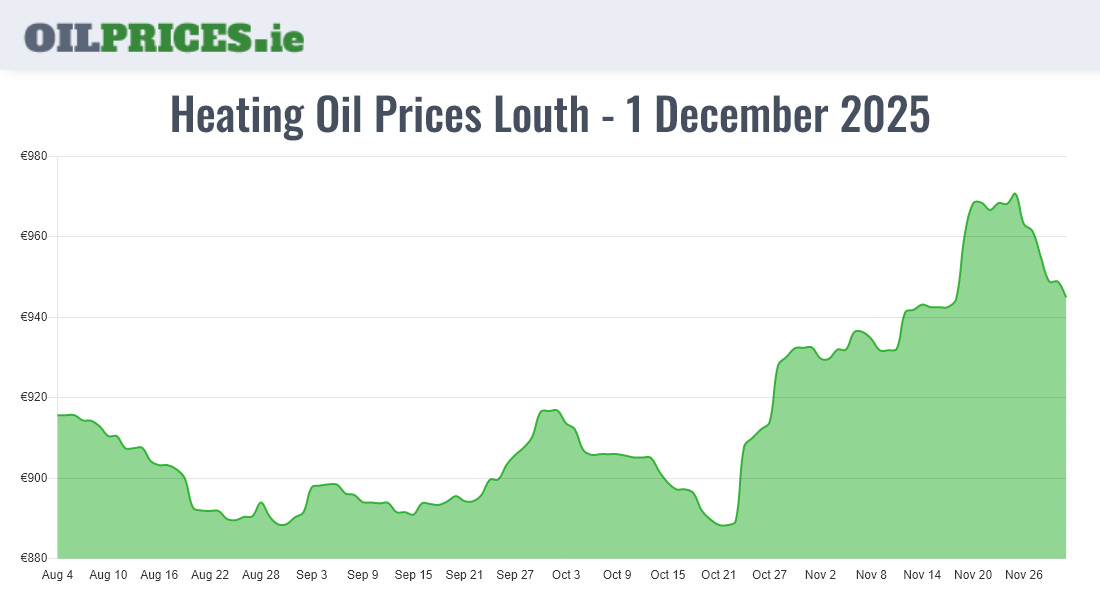 Cheapest Oil Prices Louth / Lú