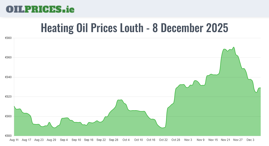 Cheapest Oil Prices Louth / Lú