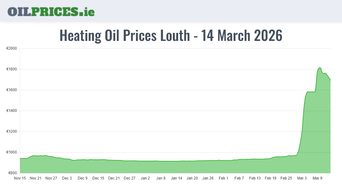Cheapest Oil Prices Louth / Lú