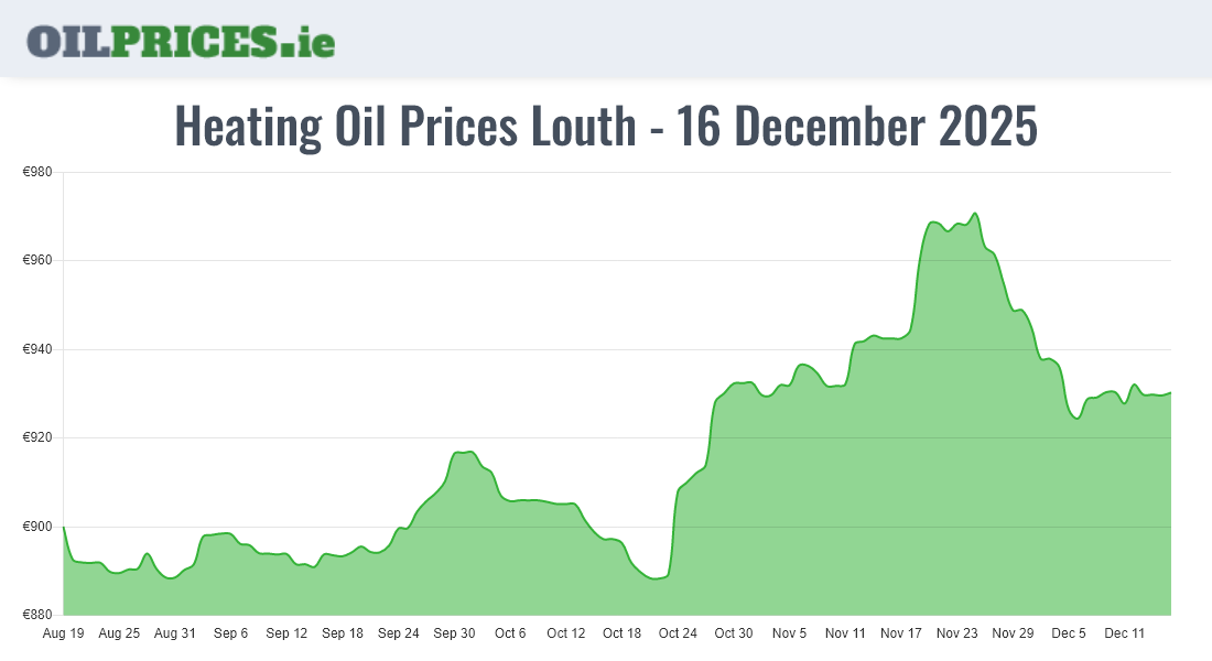 Cheapest Oil Prices Louth / Lú