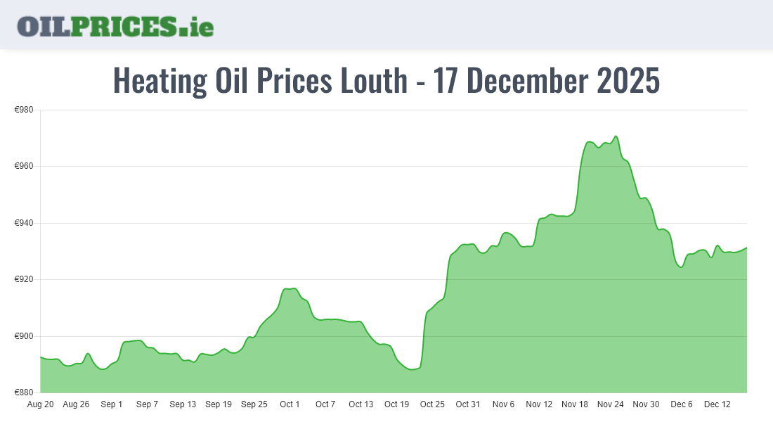 Highest Oil Prices Louth / Lú