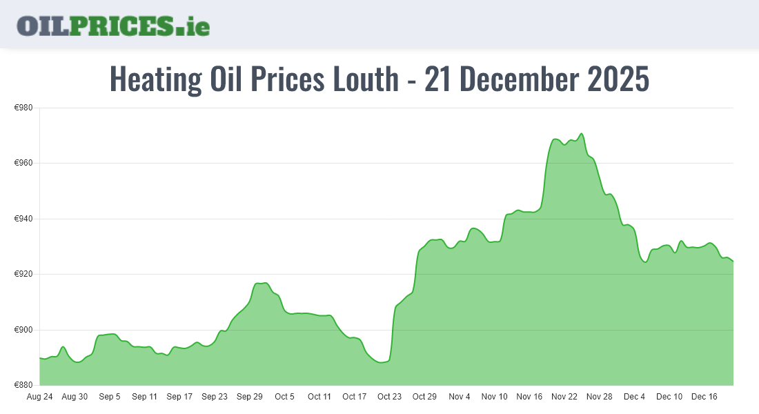Highest Oil Prices Louth / Lú