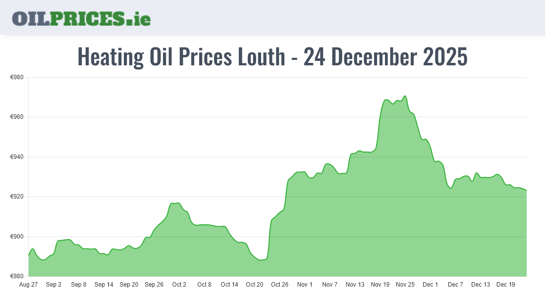 Cheapest Oil Prices Louth / Lú