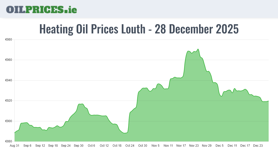  Oil Prices Louth / Lú