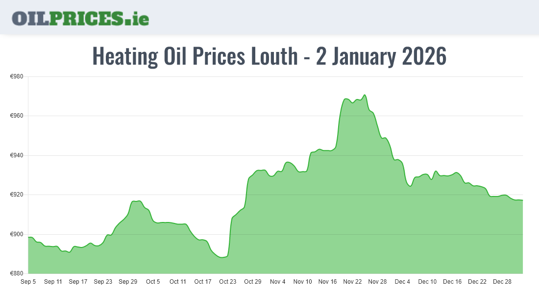 Highest Oil Prices Louth / Lú