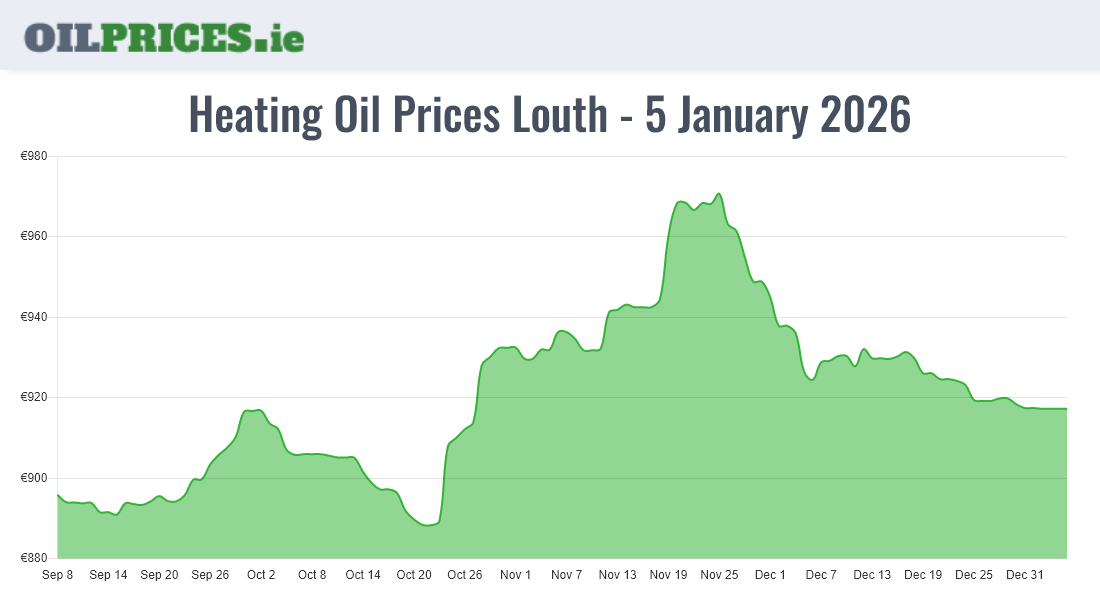  Oil Prices Louth / Lú