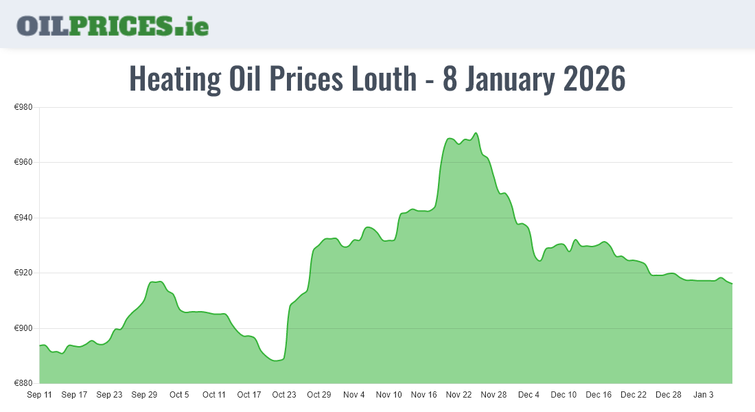 Highest Oil Prices Louth / Lú