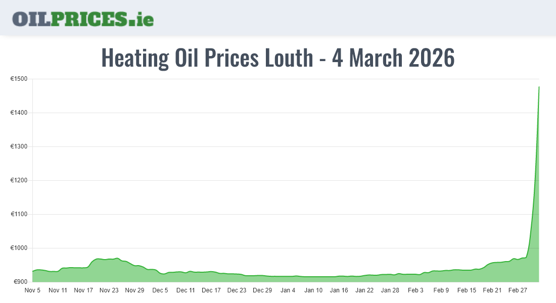 Highest Oil Prices Louth / Lú
