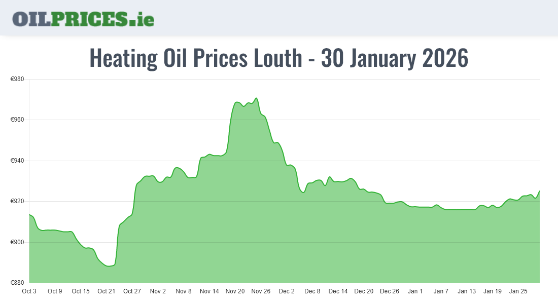Cheapest Oil Prices Louth / Lú