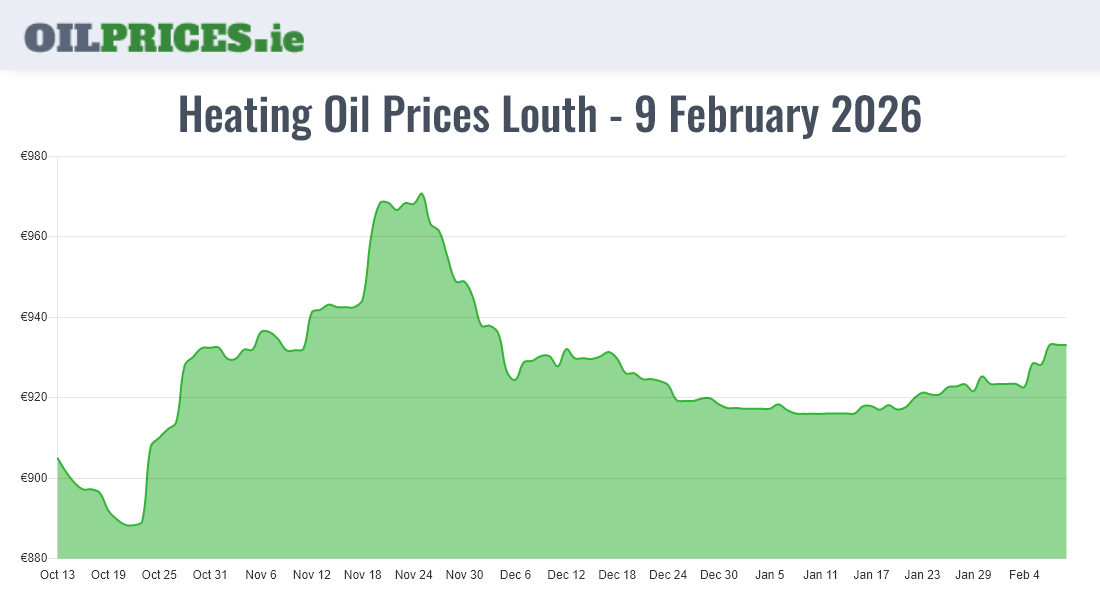 Cheapest Oil Prices Louth / Lú