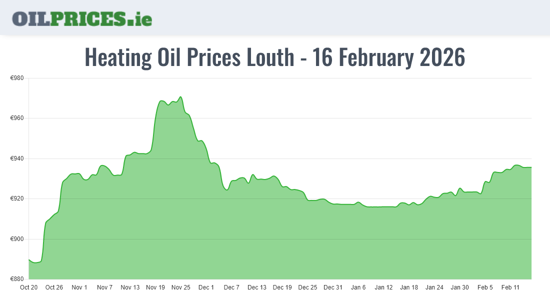 Highest Oil Prices Louth / Lú