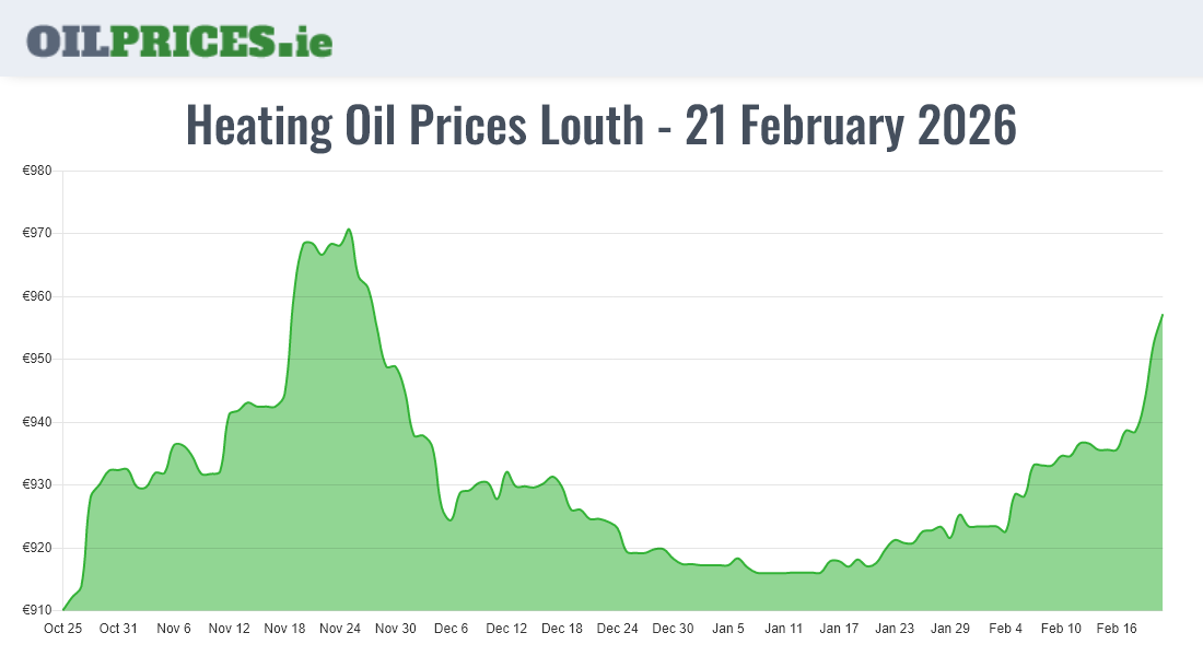 Highest Oil Prices Louth / Lú