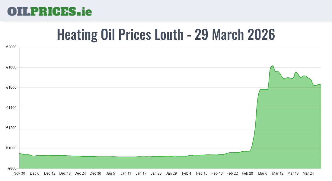  Oil Prices Louth / Lú