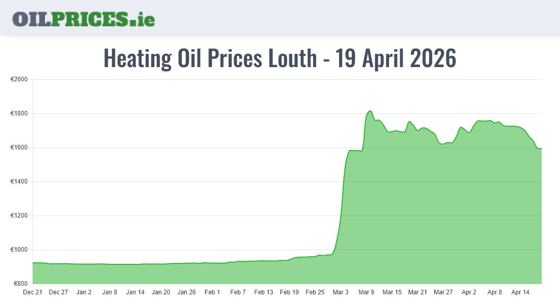  Oil Prices Louth / Lú