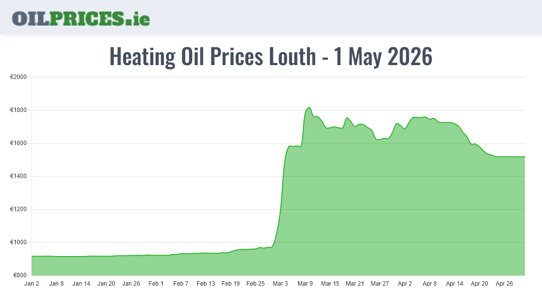  Oil Prices Louth / Lú