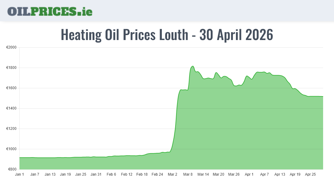 Cheapest Oil Prices Louth / Lú