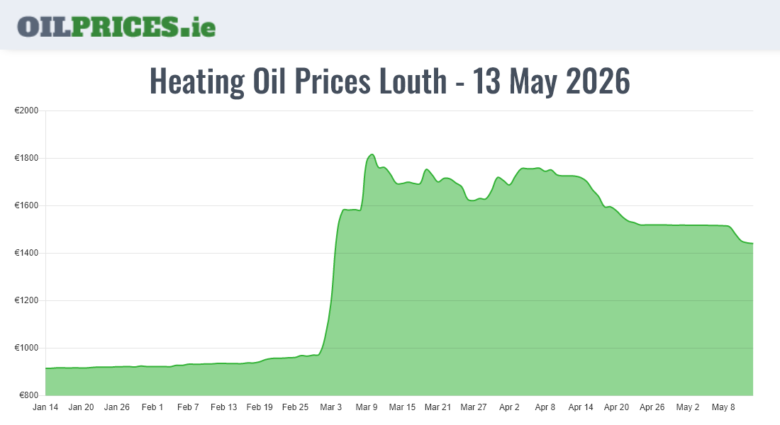  Oil Prices Louth / Lú