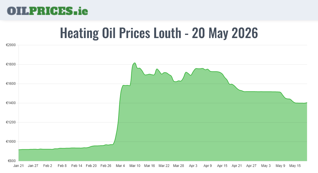 Highest Oil Prices Louth / Lú