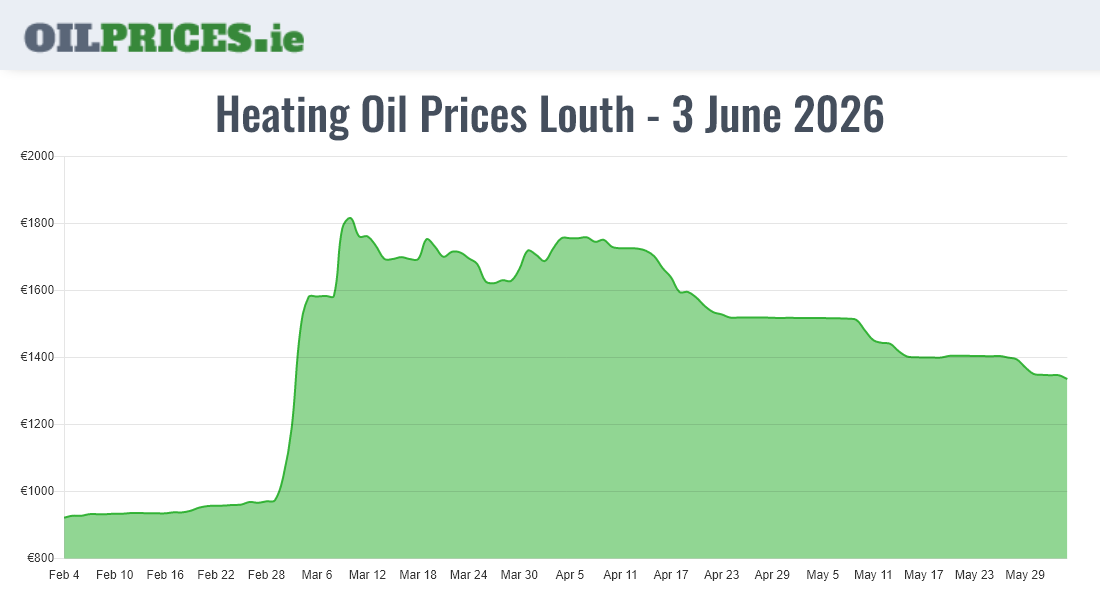  Oil Prices Louth / Lú